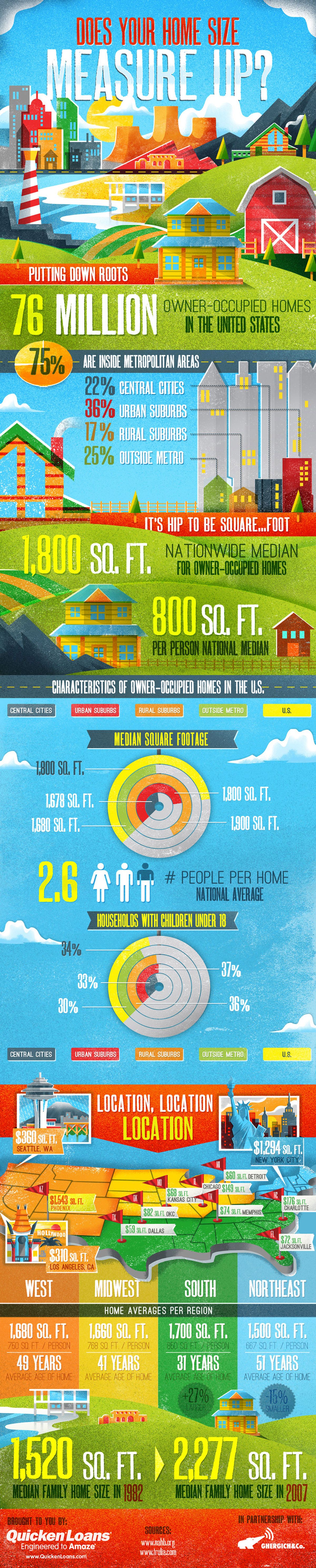 Moving Season: How Does Your Home Size Stack Up?